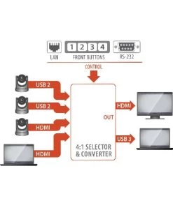 INOGENI CAM300 4×1 HDMI/USB 2.0 Camera Switcher -Beveiligingscamera Winkel diag cam300